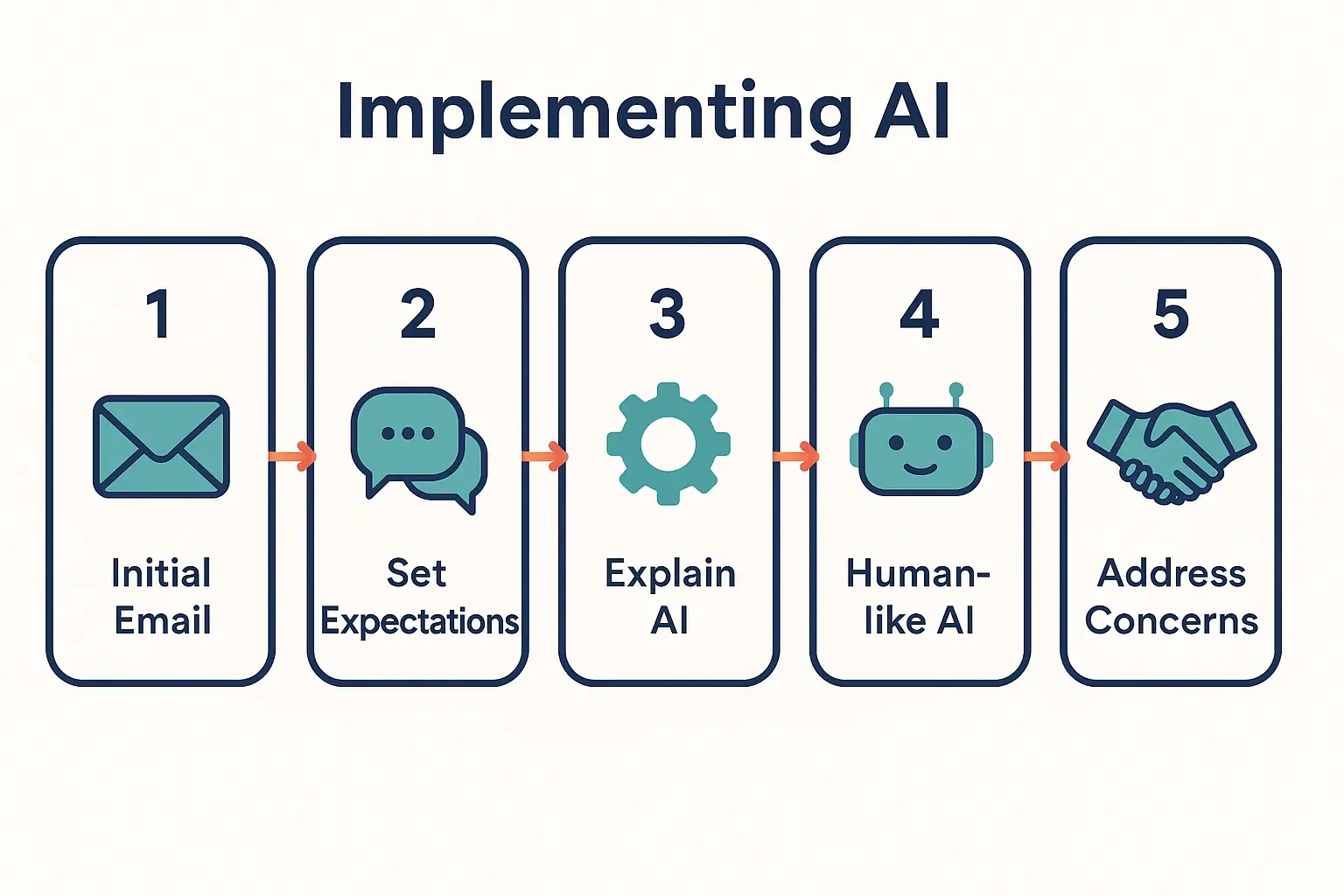 A flowchart showing the steps for a recruiter to introduce an AI interview: 1. Frame the 'Why' (fairness, speed). 2. Set Clear Expectations (format, time). 3. Highlight Candidate Benefits (flexibility, consistency). 4. Reassure with a Human Touch (human review).