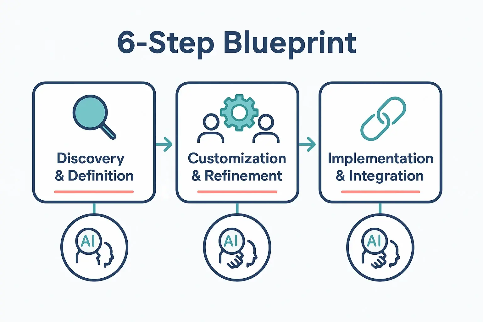 A step-by-step flowchart showing the three phases of building a custom AI-driven competency framework: 1. AI-Assisted Discovery & Definition, 2. Human-AI Collaboration for Customization & Refinement, and 3. Implementation & Integration with hiring tools.