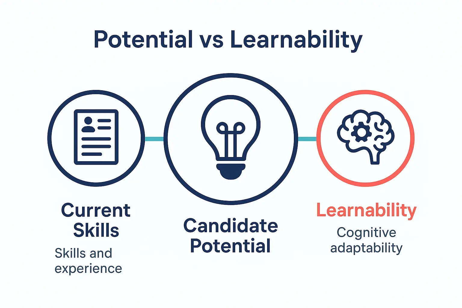A visual chart differentiating between Candidate Potential (a broad capacity for success) and Learnability (a specific, measurable ability to acquire new skills), showing learnability as a key component of overall potential.