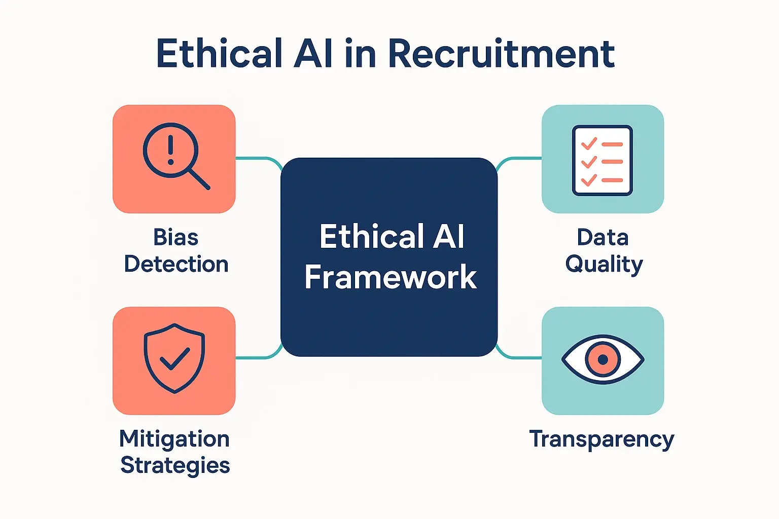 This framework map outlines key components for ensuring ethical AI in recruitment through bias mitigation and data quality assurance.