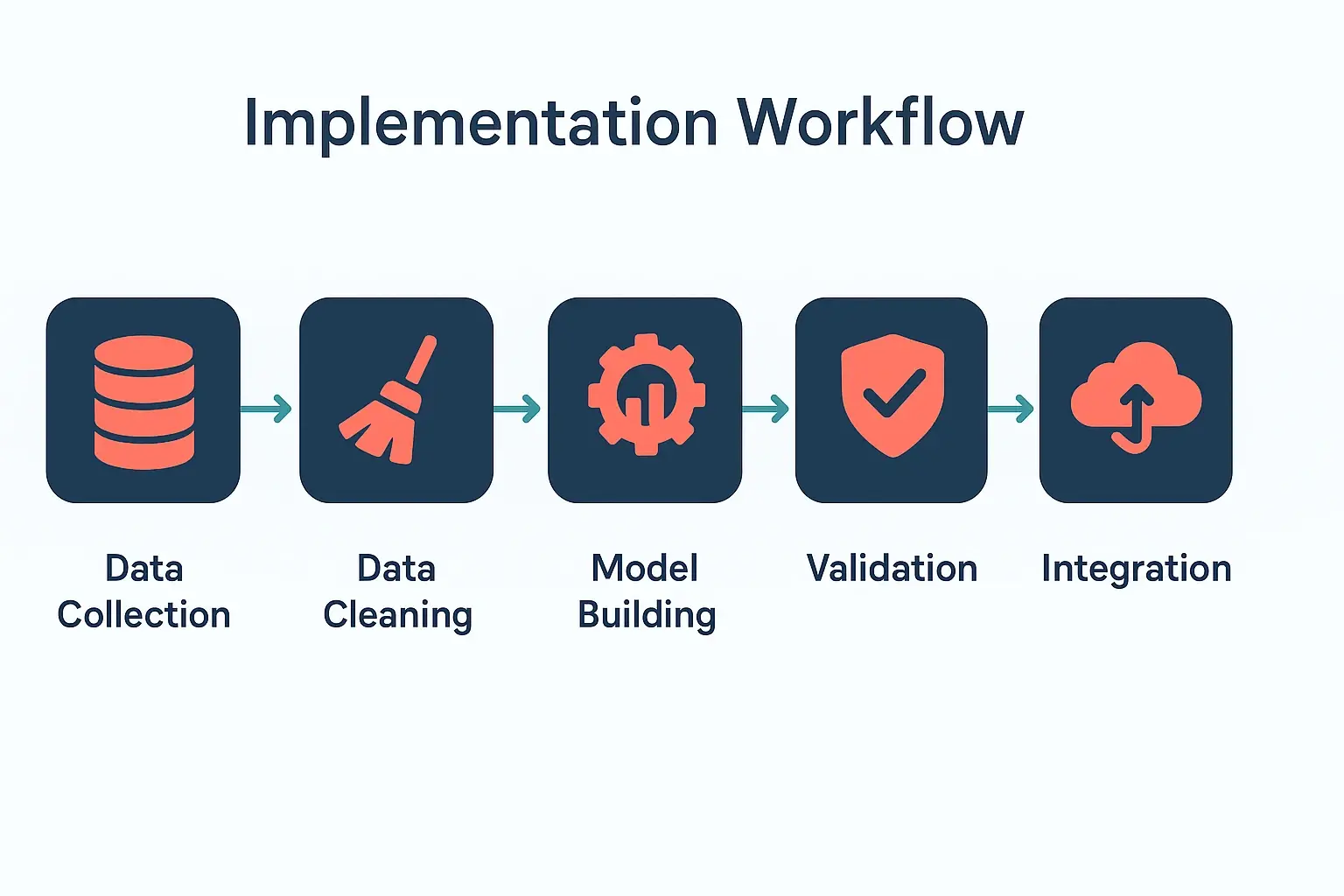 This flowchart outlines key steps in building and integrating predictive recruitment models, from data collection to system integration.