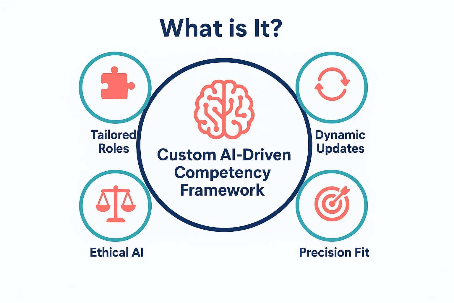 A diagram illustrating the key differences between traditional, AI-driven, and custom AI-driven competency frameworks, highlighting features like 'Static vs. Dynamic', 'Generic vs. Role-Specific', and 'Manual vs. Data-Informed'.