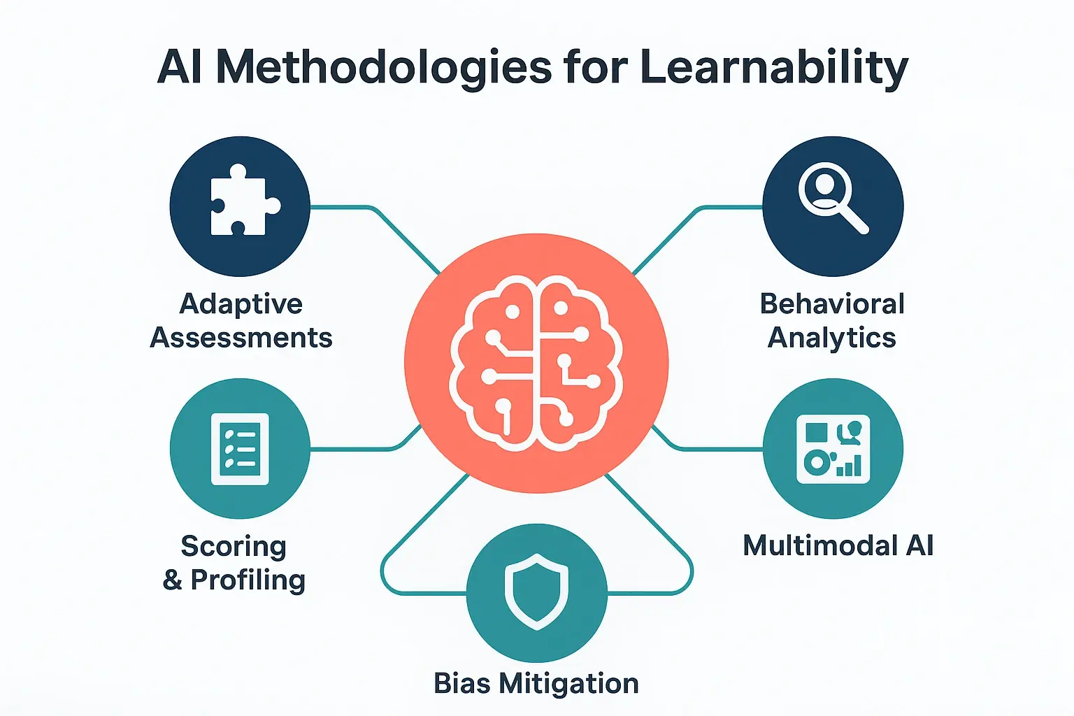 A diagram showing how AI evaluates learnability. Inputs like 'Adaptive Scenarios,' 'Behavioral Analytics,' and 'Problem-Solving Simulations' feed into an 'AI Analysis Engine.' This engine, labeled 'Upfound AI’s Approach,' outputs 'Candidate Profile,' 'Potential Score,' and 'Learnability Insights.' 