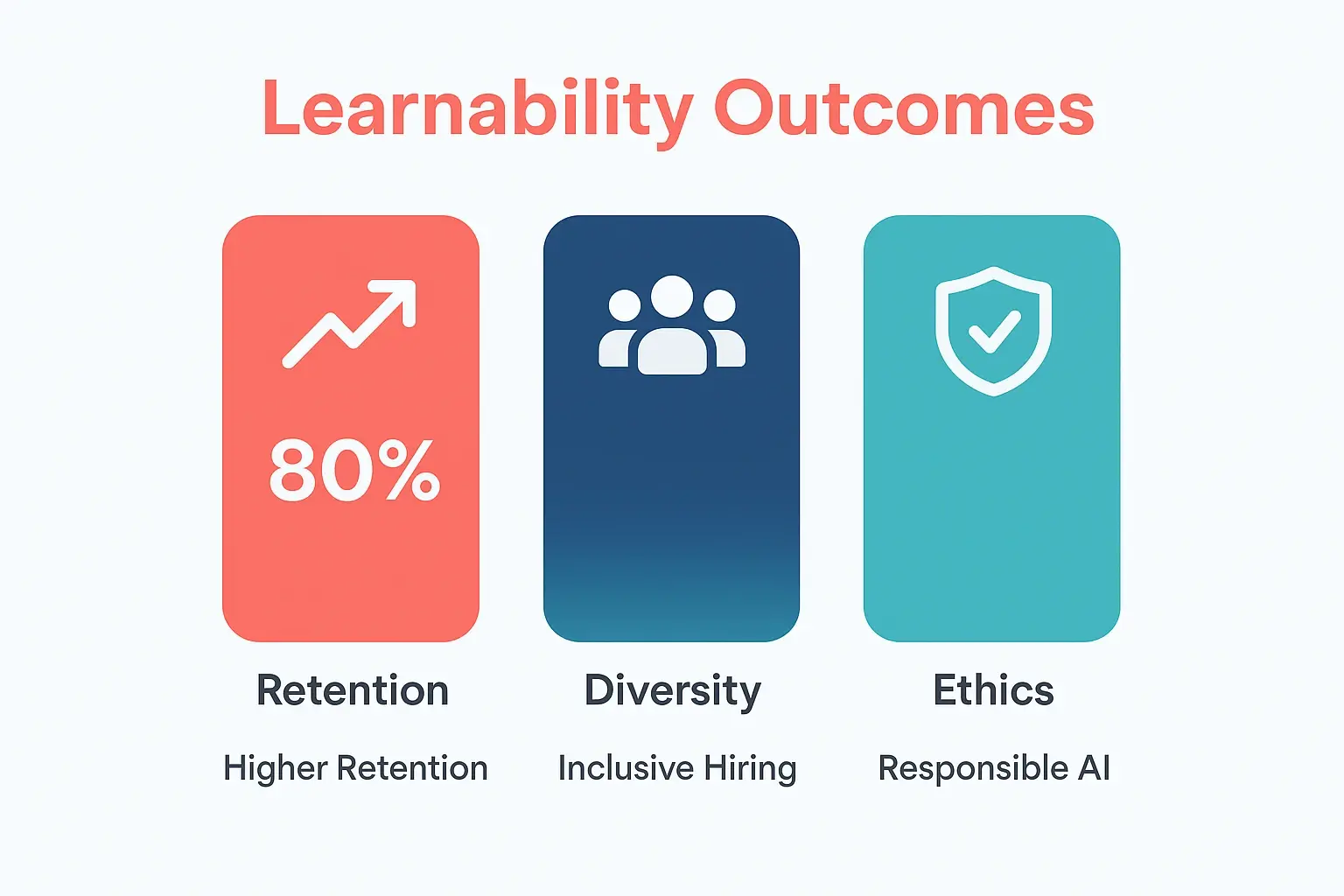 An infographic showcasing the positive impacts of AI-driven learnability assessment. It features three icons: one for higher retention, one for increased agility, and one for improved diversity, each with a brief explanatory text.