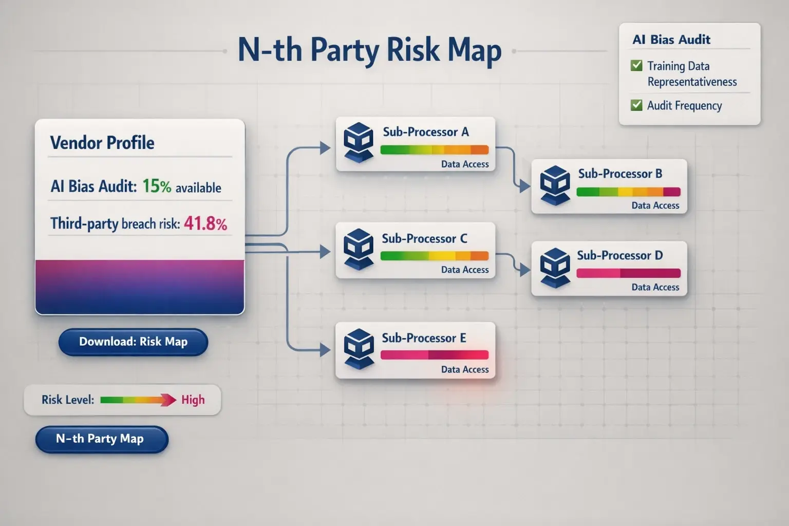 An N‑th party risk map that surfaces sub-processor exposure and AI bias audit gaps, enabling prioritization of remediation and vendor decisions.