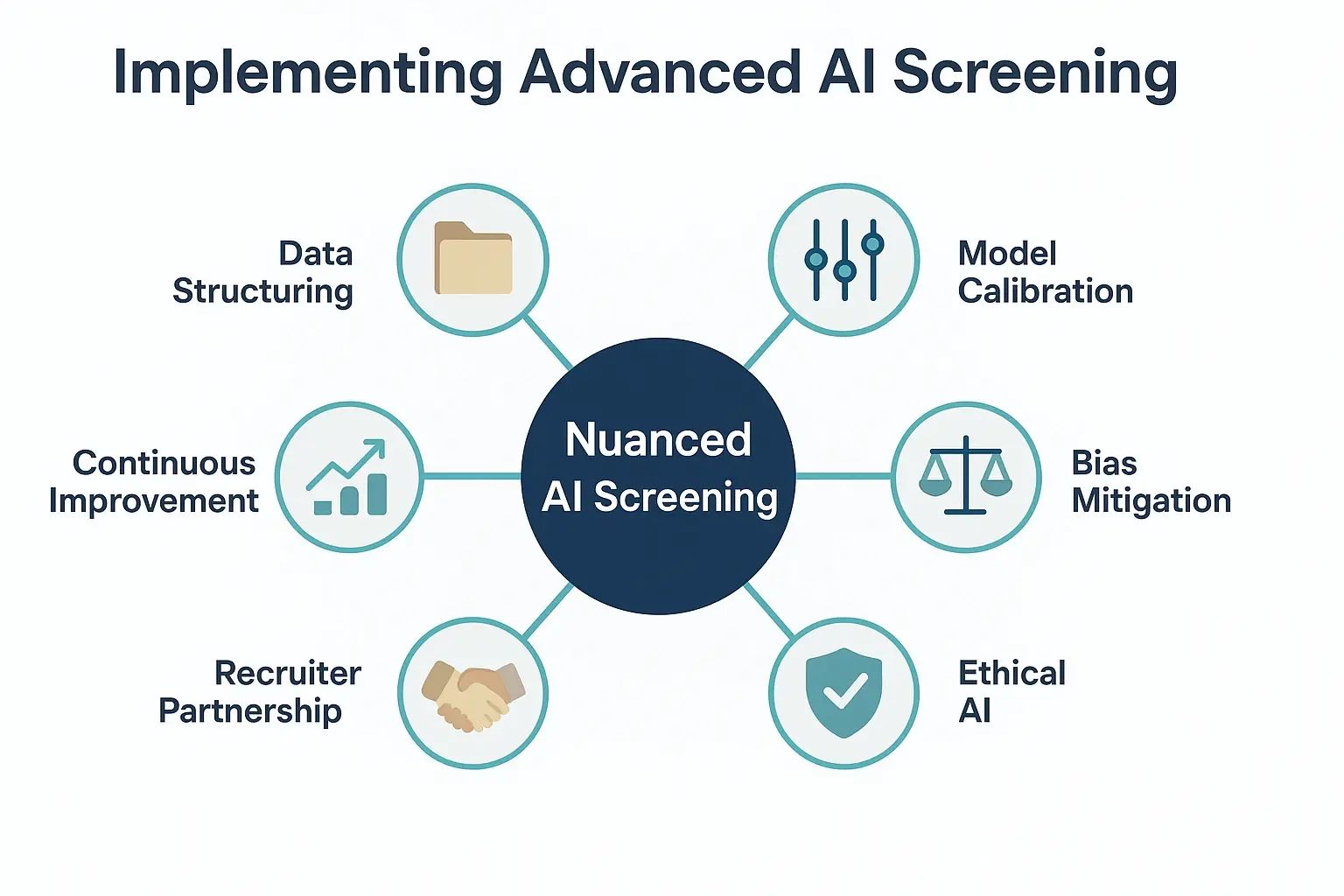 This framework highlights critical elements recruiters need to address for successful, ethical implementation of advanced AI screening for niche skills.