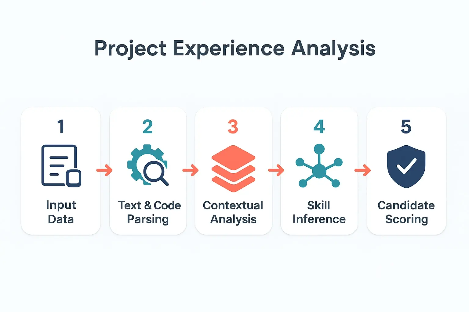 This flowchart breaks down how AI processes project data through parsing, analysis, and scoring to evaluate niche technical contributions.
