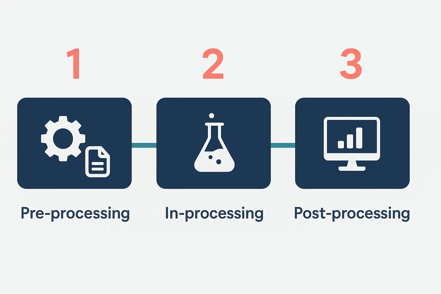 A workflow diagram showing three stages: '1. Data Preparation' (Diverse audio datasets), '2. Model Training' (Fairness-aware algorithms), and '3. Review & Audit' (Human-in-the-loop validation).