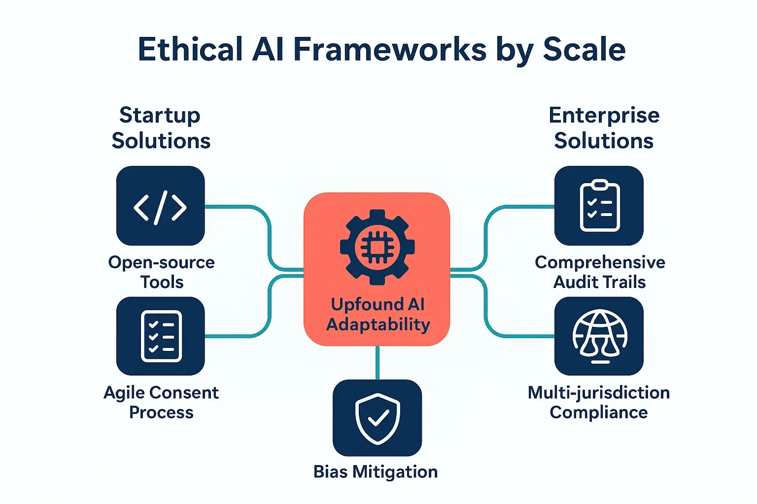 Framework map illustrating scalable ethical AI strategies adapted by Upfound AI for startups and enterprises.