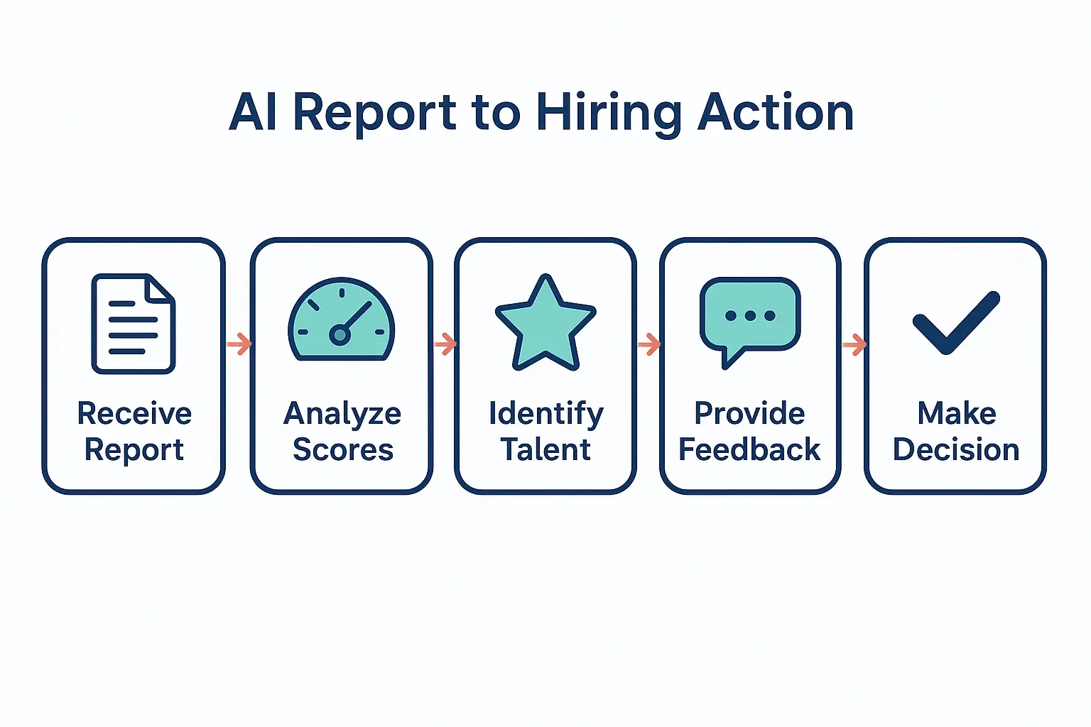 A flowchart showing the process from reviewing an AI report to making a hiring decision.