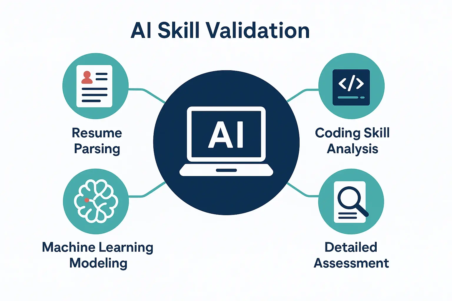 This illustration explains foundational elements of AI-driven technical skill validation, visualizing how AI integrates resume parsing, coding analysis, machine learning, and assessment processes.