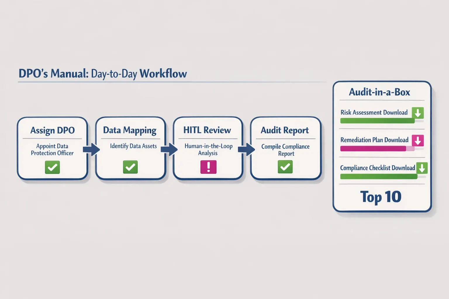 A practical DPO workflow with sequential tasks and an 'Audit-in-a-Box' checklist to translate policy into daily HR operations.