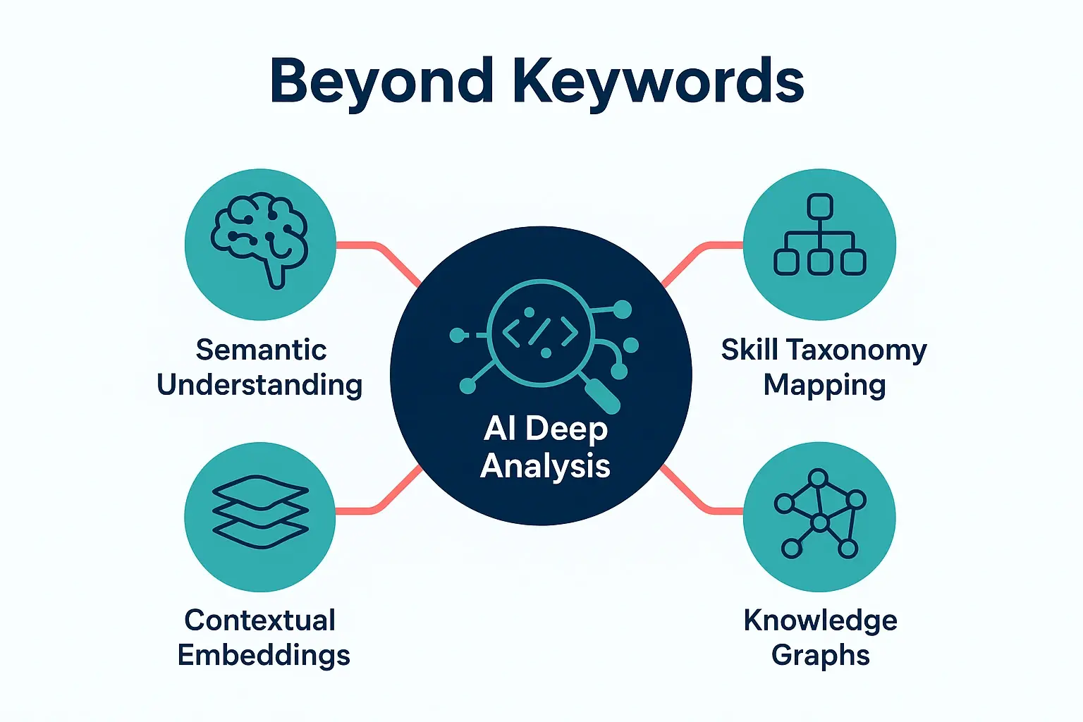 This diagram explains how AI goes beyond keyword matching by using advanced techniques like semantic analysis and knowledge graphs to evaluate niche technical skills.