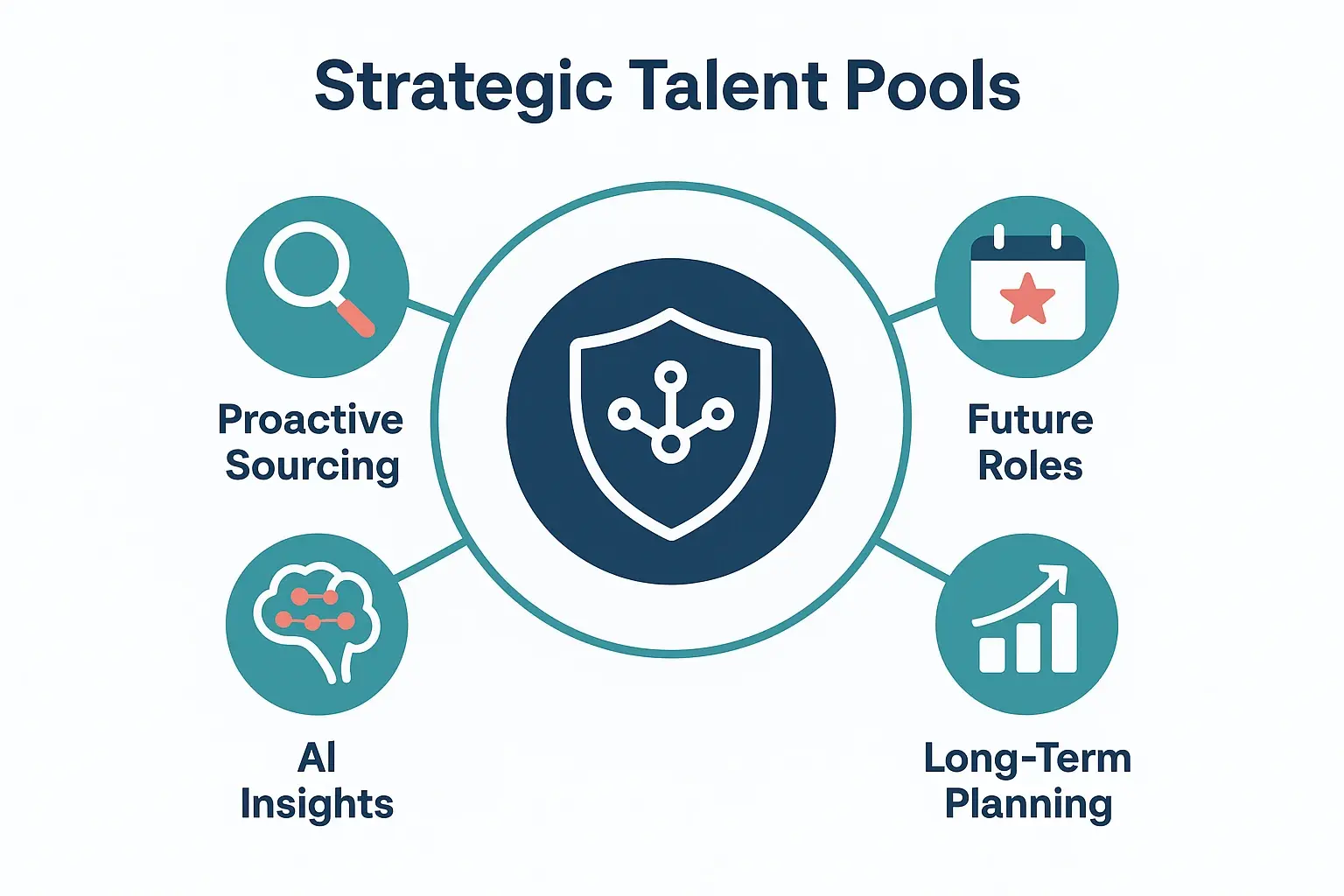 A visual diagram defining strategic talent pools with four key quadrants: Proactive Sourcing, AI-Driven Insights, Future-Role Fit, and Continuous Engagement, contrasting them with a simple, static talent database.