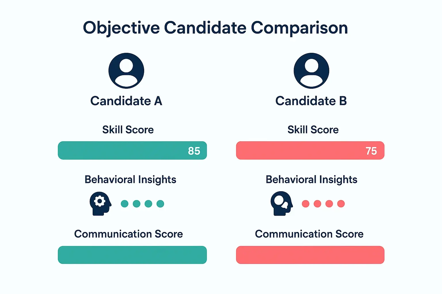 A side-by-side comparison grid of two candidates with their scores from an AI interview report.