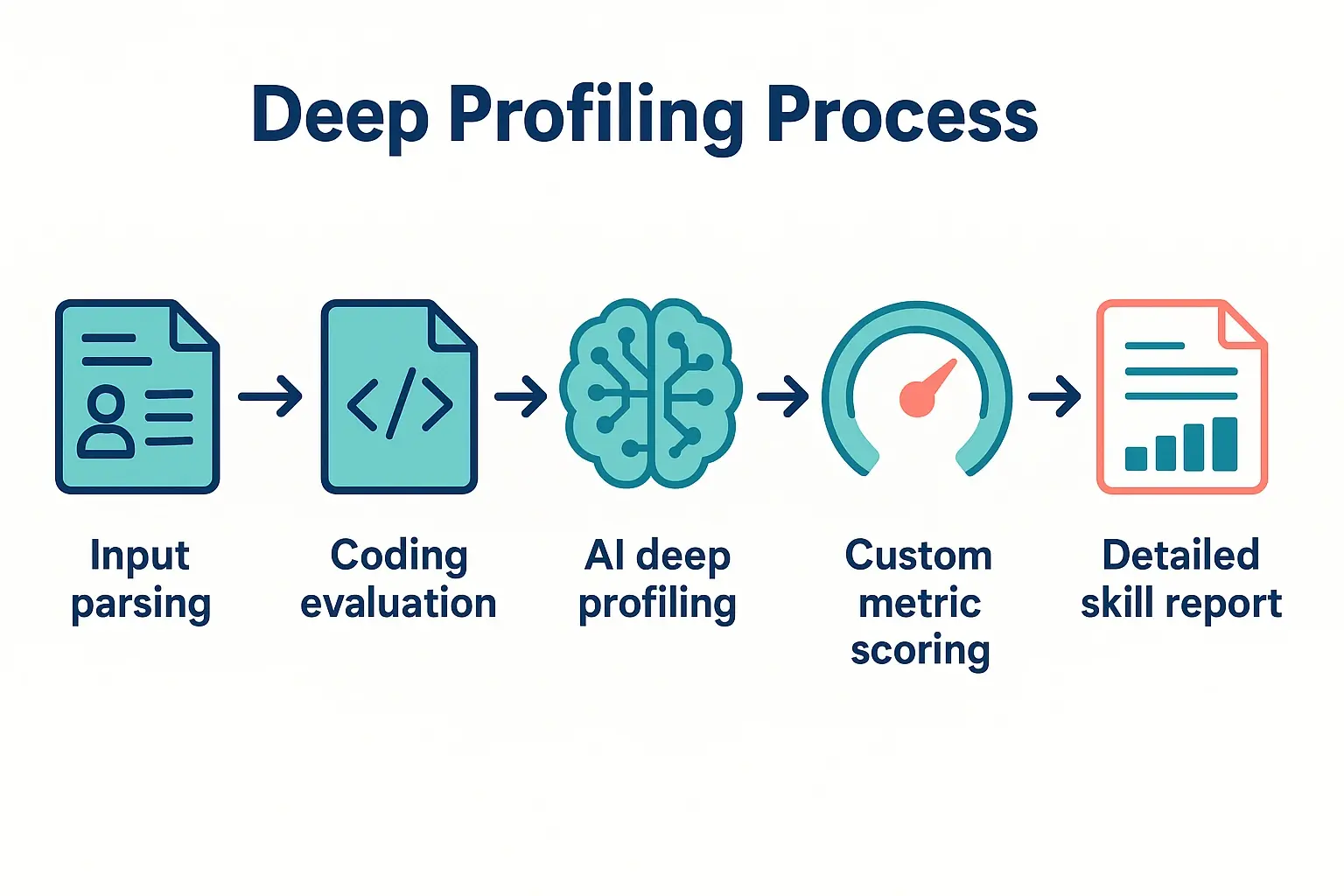 This process flow depicts how AI performs deep profiling of technical skills using custom metrics, from input parsing to detailed skill reporting.