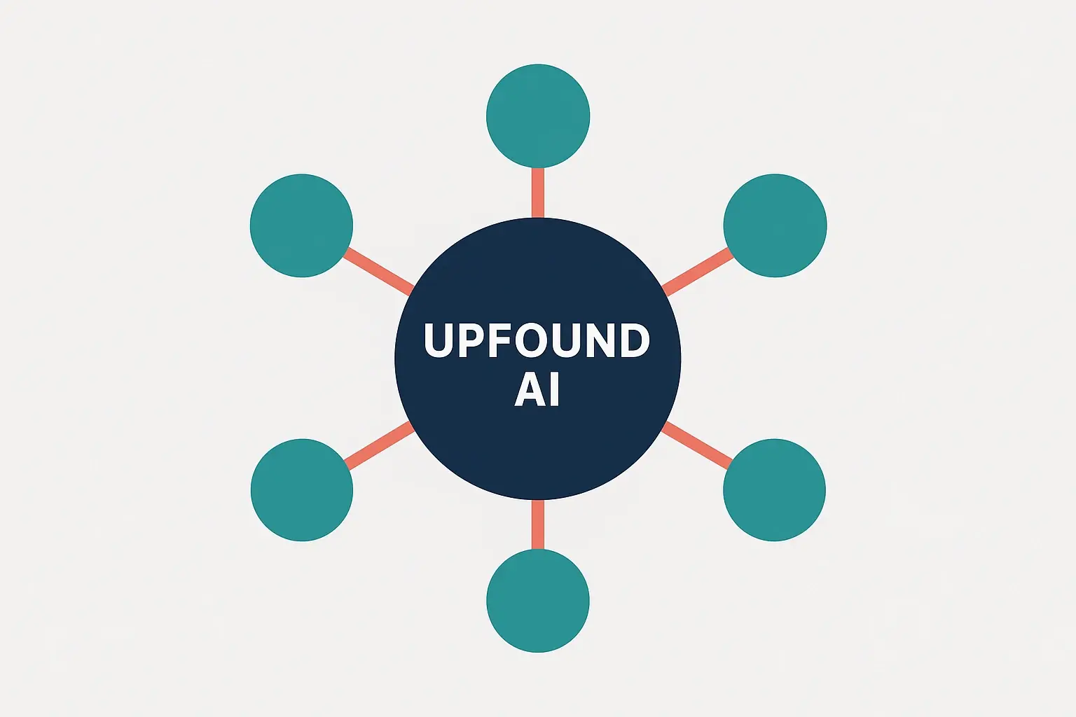 A central icon of a brain with 'Human-Like Conversational AI' written inside. Arrows point outward to concepts like 'Understands Context,' 'Processes Nuance,' 'Fair for All Voices,' and 'Focuses on Intent.' a central icon representing Upfound AI's human-like core, surrounded by benefits like contextual understanding and fairness for all voices.
