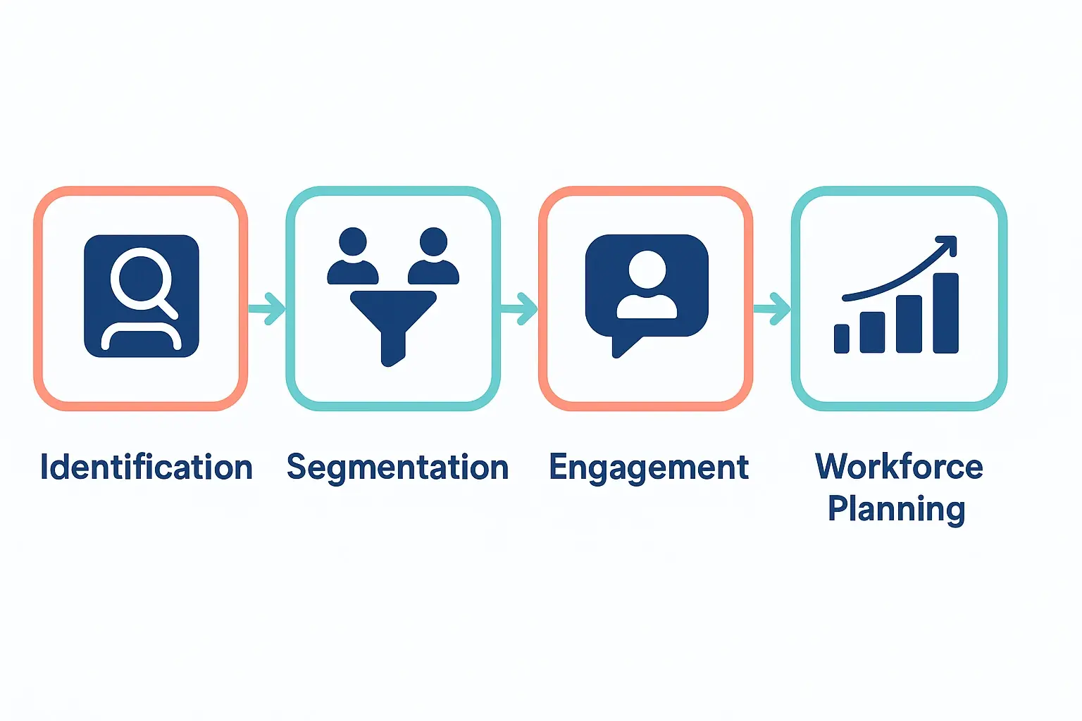An infographic showing a four-step cycle: 1. AI Interview Data Collection (from Upfound AI interviews), 2. Identify High-Potential Candidates (based on scores and insights), 3. Segment for Future Roles (grouping candidates by skill sets and potential), 4. Proactive Engagement (nurturing relationships).