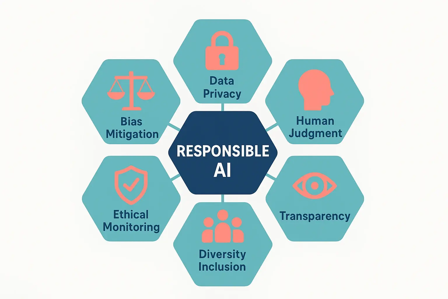 A framework map with four interconnected pillars for responsible AI use in talent pooling: 1. Data Privacy & Security, 2. Bias Monitoring & Audits, 3. Transparency in Process, 4. Human Oversight & Judgment.