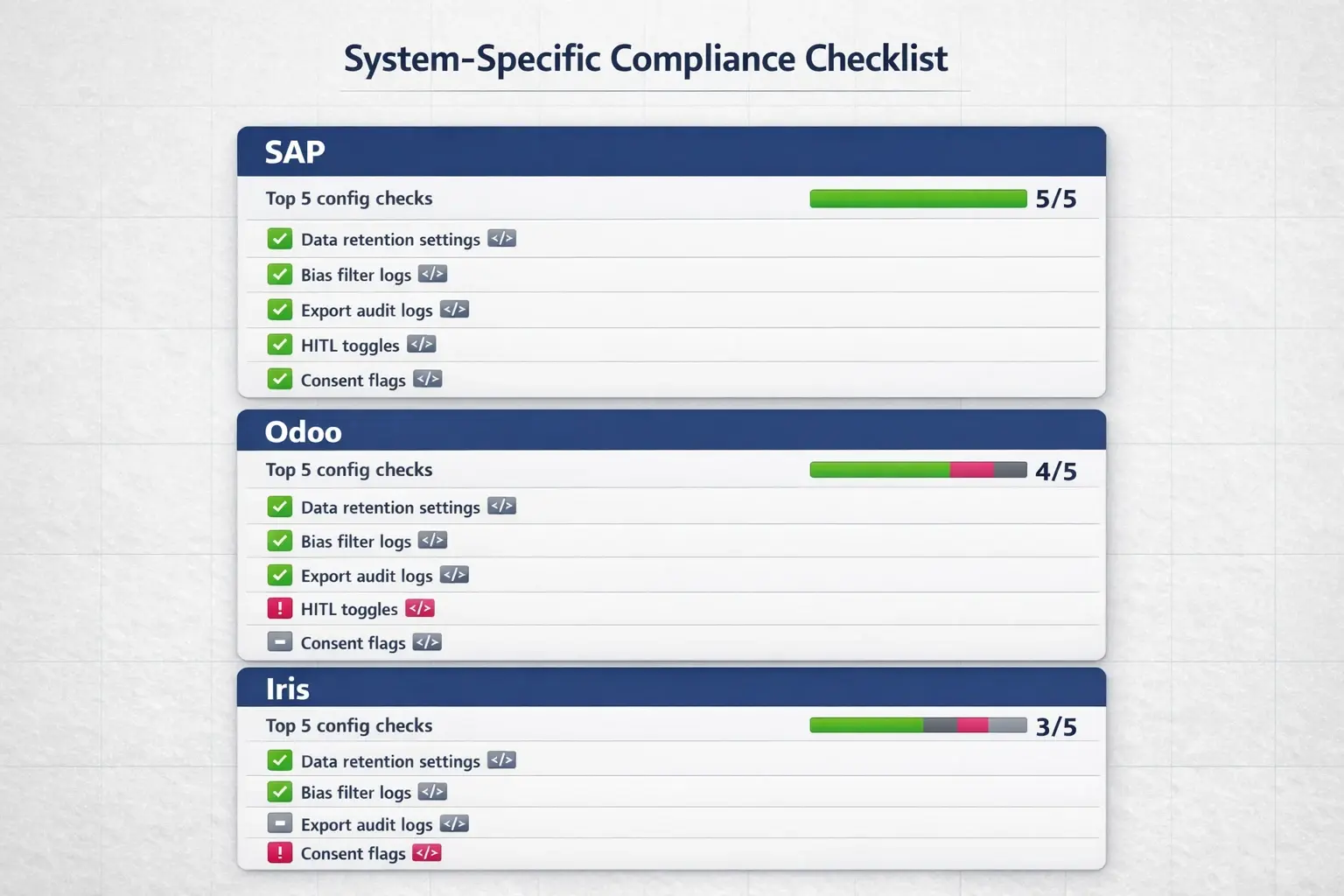 A concise system checklist for SAP, Odoo, and Iris that highlights top configuration checks and readiness scores to guide technical implementation.