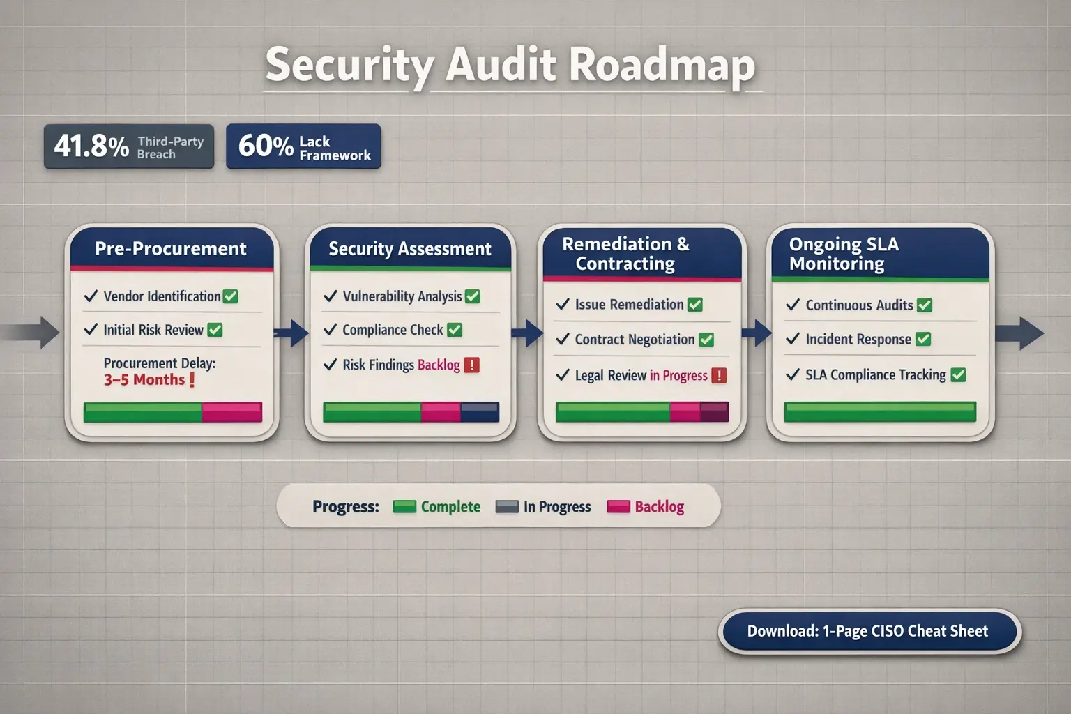 A staged security audit timeline and checklist to shorten procurement delays and provide a one-page CISO handoff for approvals.