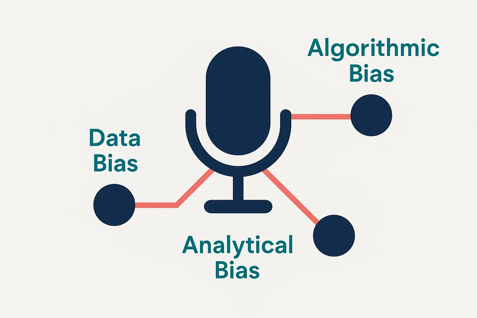 Three interconnected circles labeled 'Sample Bias' (Unrepresentative training data), 'Algorithmic Bias' (Flawed model assumptions), and 'Analytical Bias' (Skewed analysis from transcription errors), illustrating the types of AI voice transcription bias.