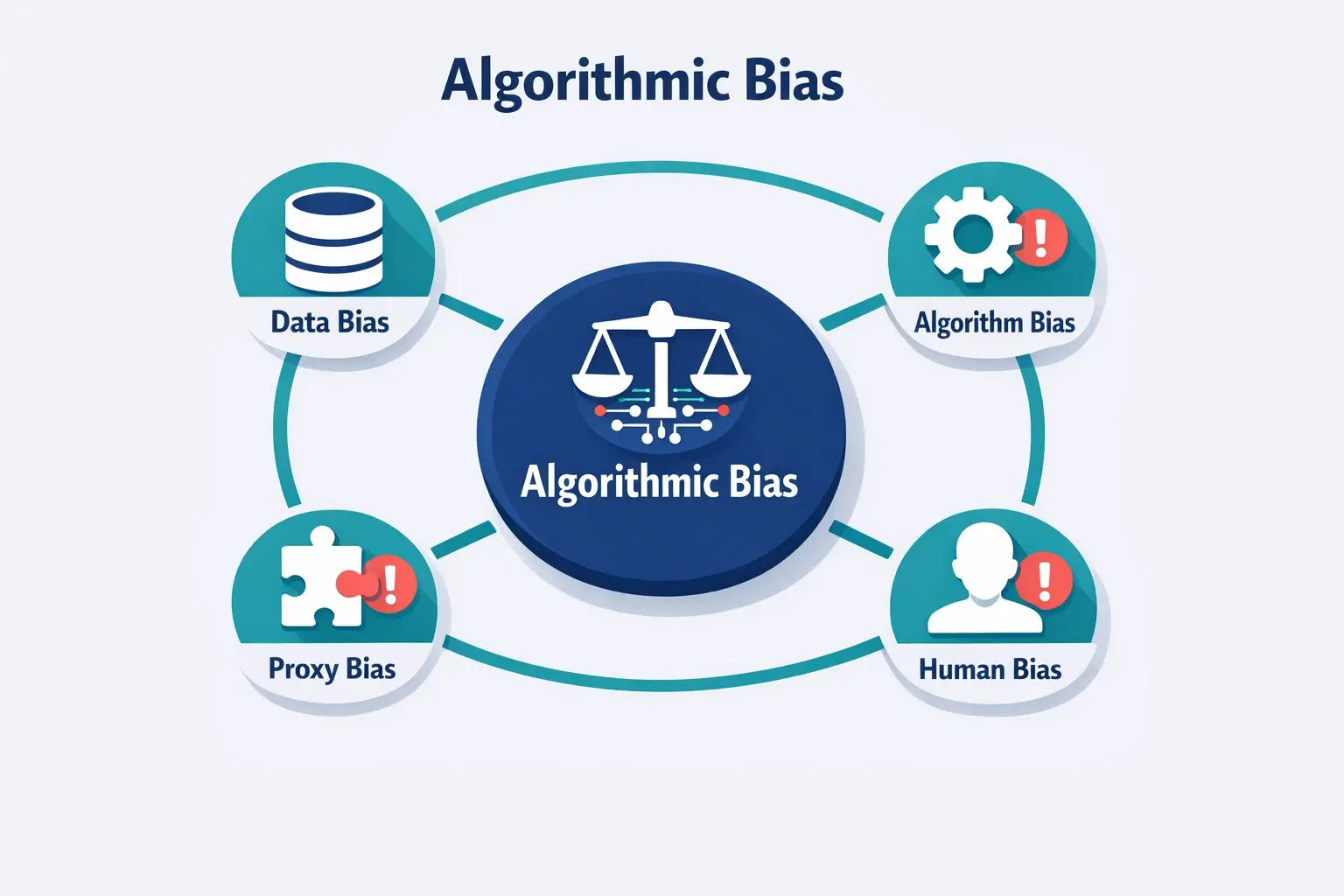 Three interconnected circles labeled Data Bias (from historical human decisions), Algorithmic Bias (from flawed model design), and Human Interpretation Bias (from user's cognitive biases), illustrating the sources of AI bias in talent management.