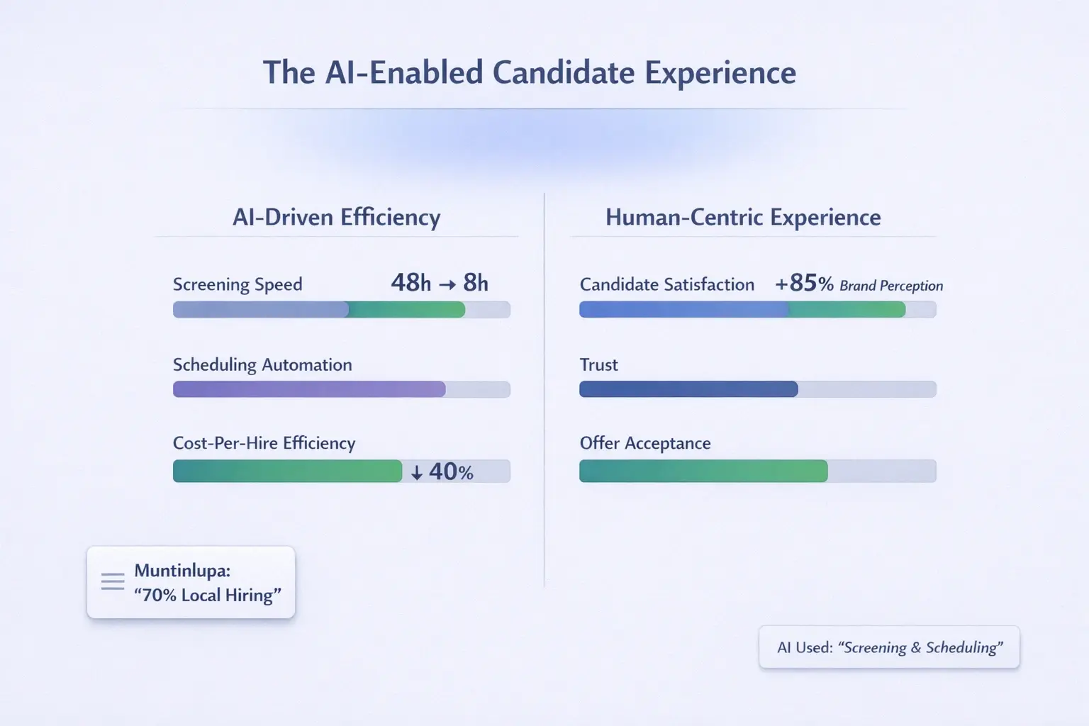 Compare automation gains and candidate trust at a glance—see how hybrid hiring meets efficiency, compliance, and brand perception requirements.