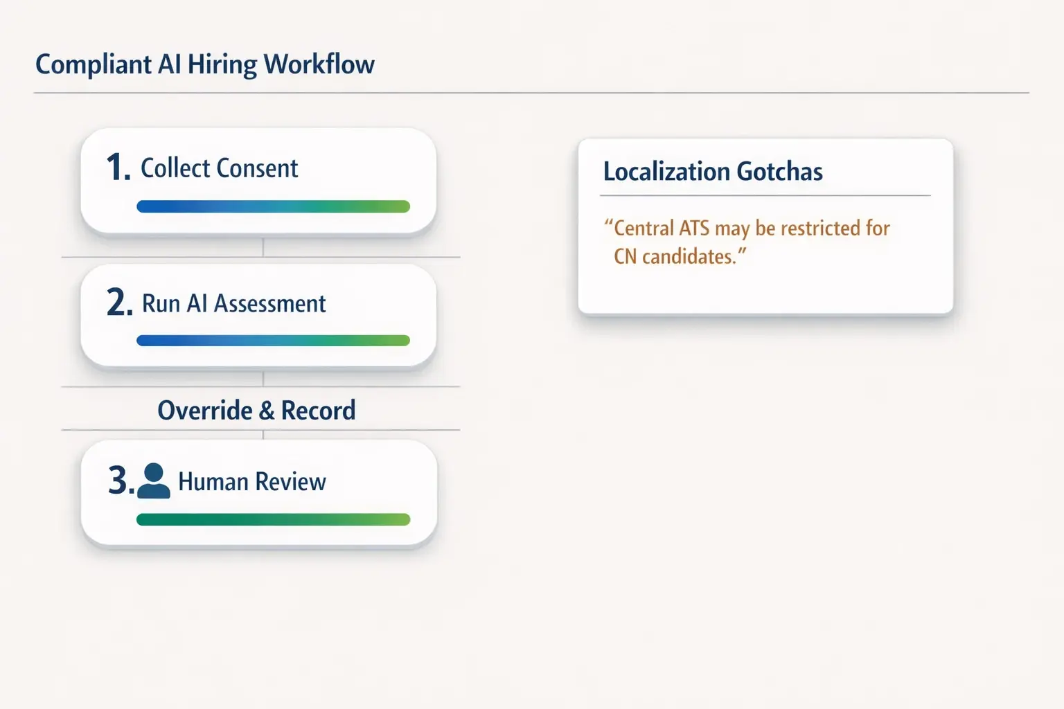 An operational workflow highlighting human oversight and a localization caution—designed to help hiring teams implement compliant AI hiring steps.