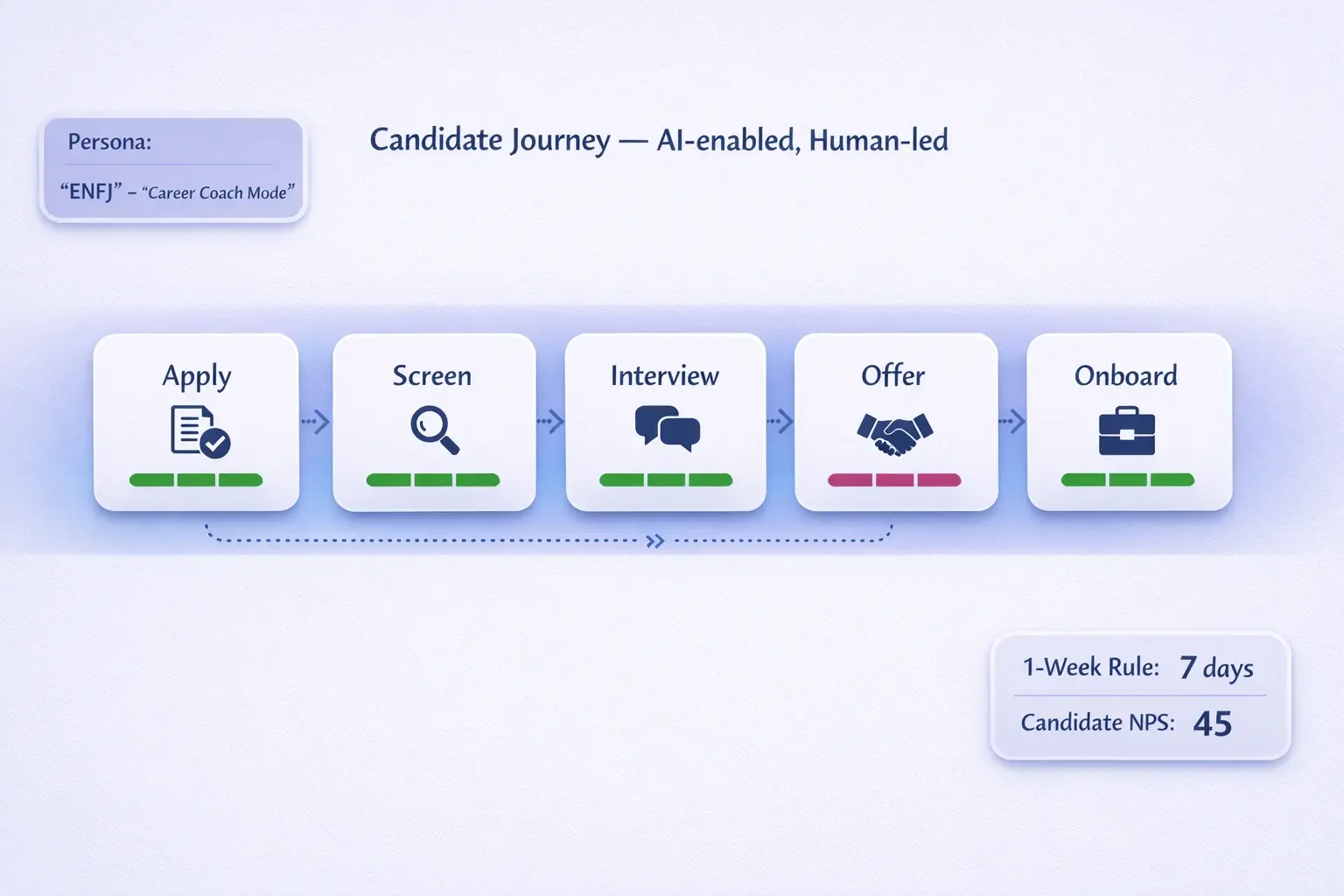 Map where automation speeds work and where humans should intervene—use the 70/30 blueprint to protect candidate experience and compliance.