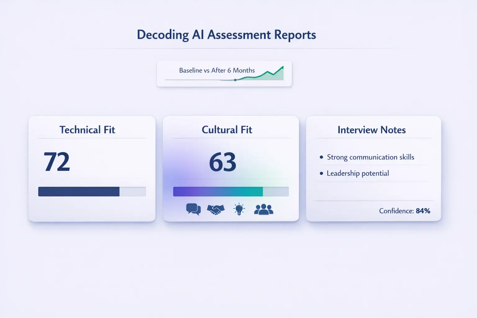 A clean visual guide to decoding AI assessment reports — bold scores, horizontal progress bars, and confidence labels for quick recruiter translation.