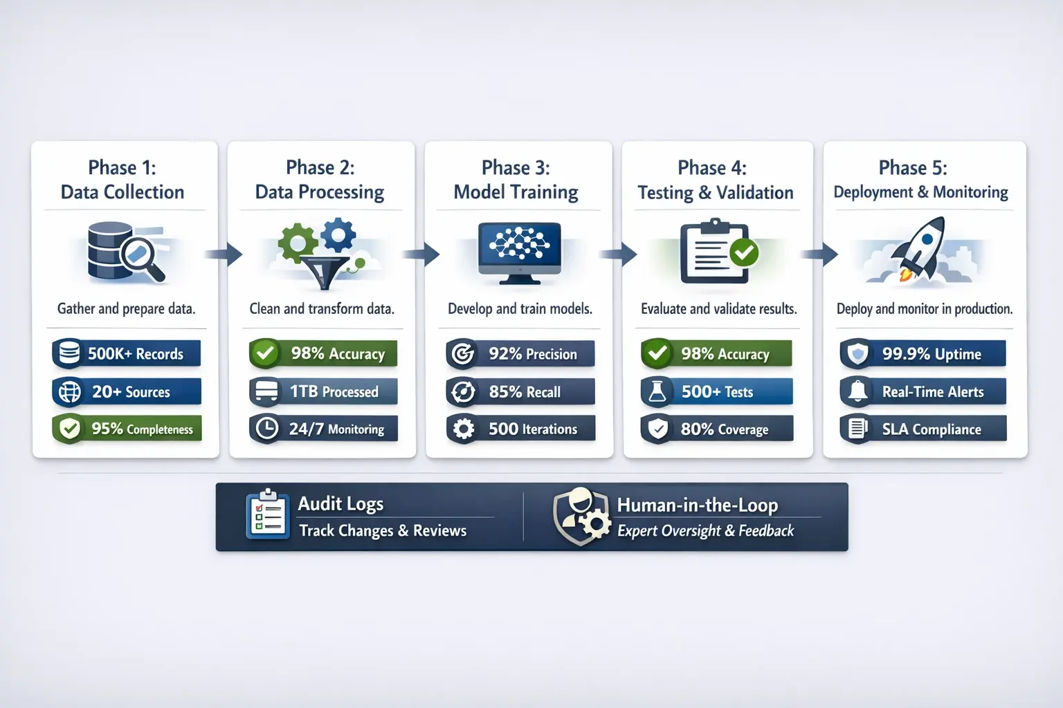 Step-by-step DSAR fulfillment flow with checkpoints and human review triggers.