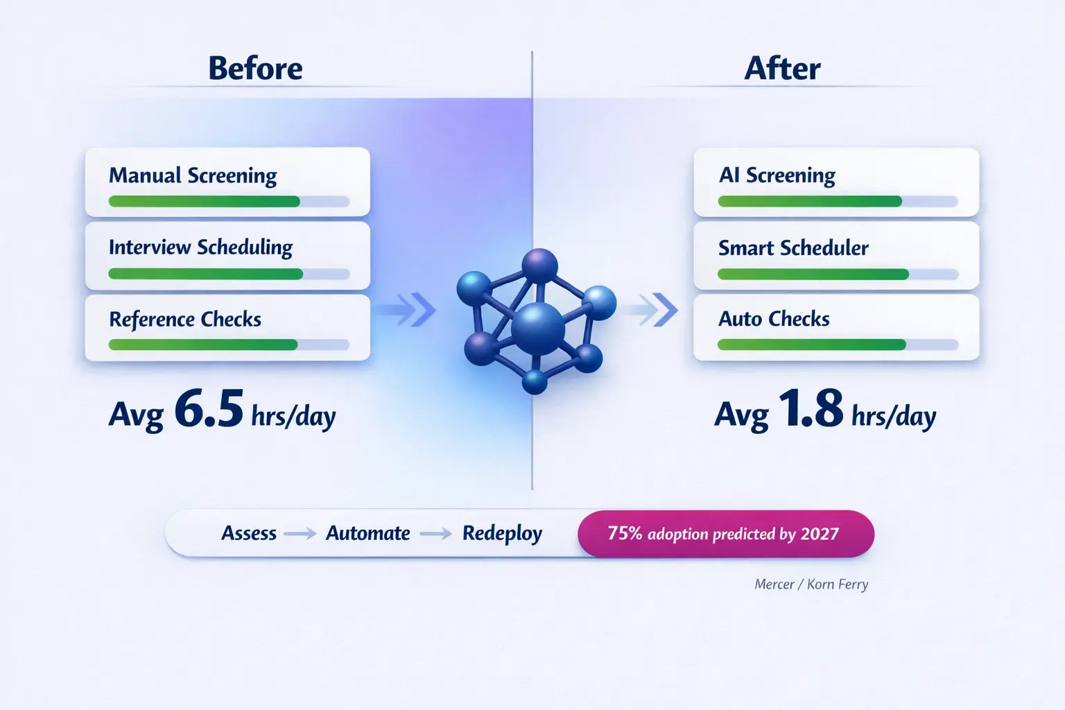 Show the mental-health payoff of automation: a clear before/after comparison where AI reduces manual screening time, reframing tools as cognitive-savers.