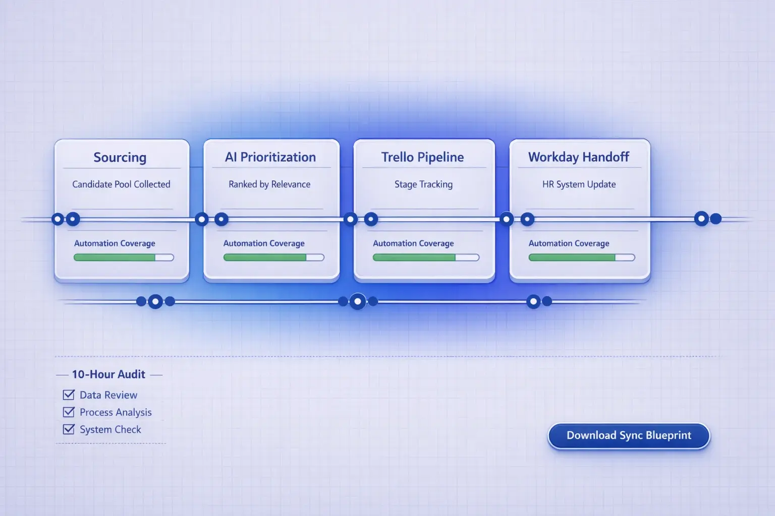 An implementation blueprint that maps the automated candidate flow and practical handoffs, enabling recruiters to assess integration readiness quickly.