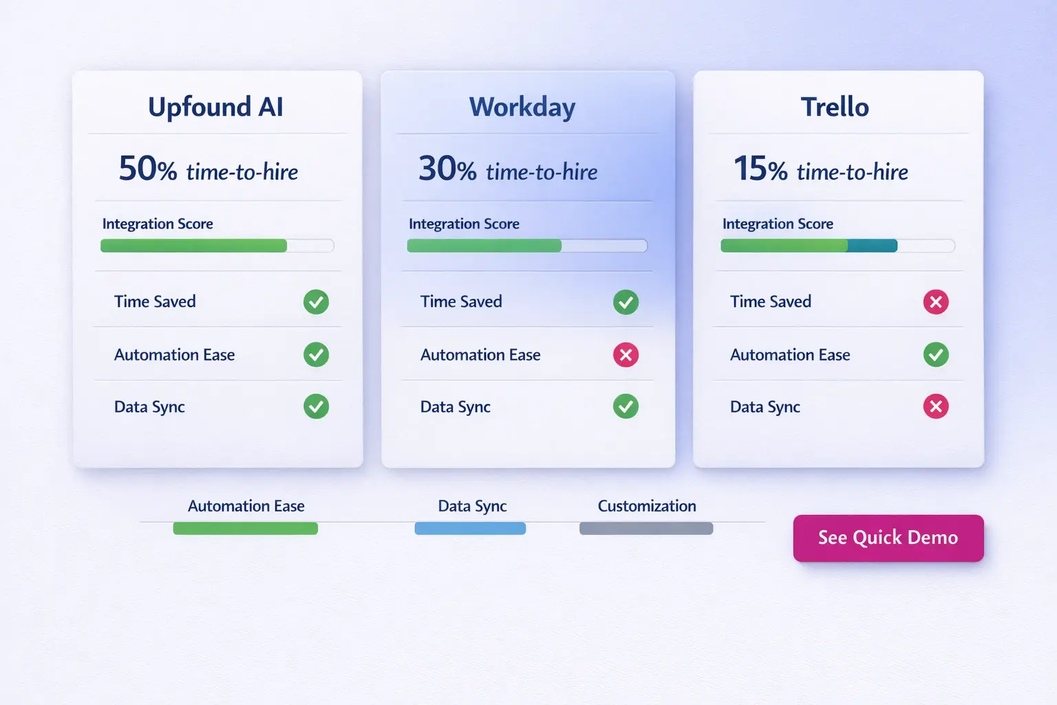 Side-by-side stack comparison that clarifies where Upfound AI reduces manual work and which tool should own each workflow responsibility.