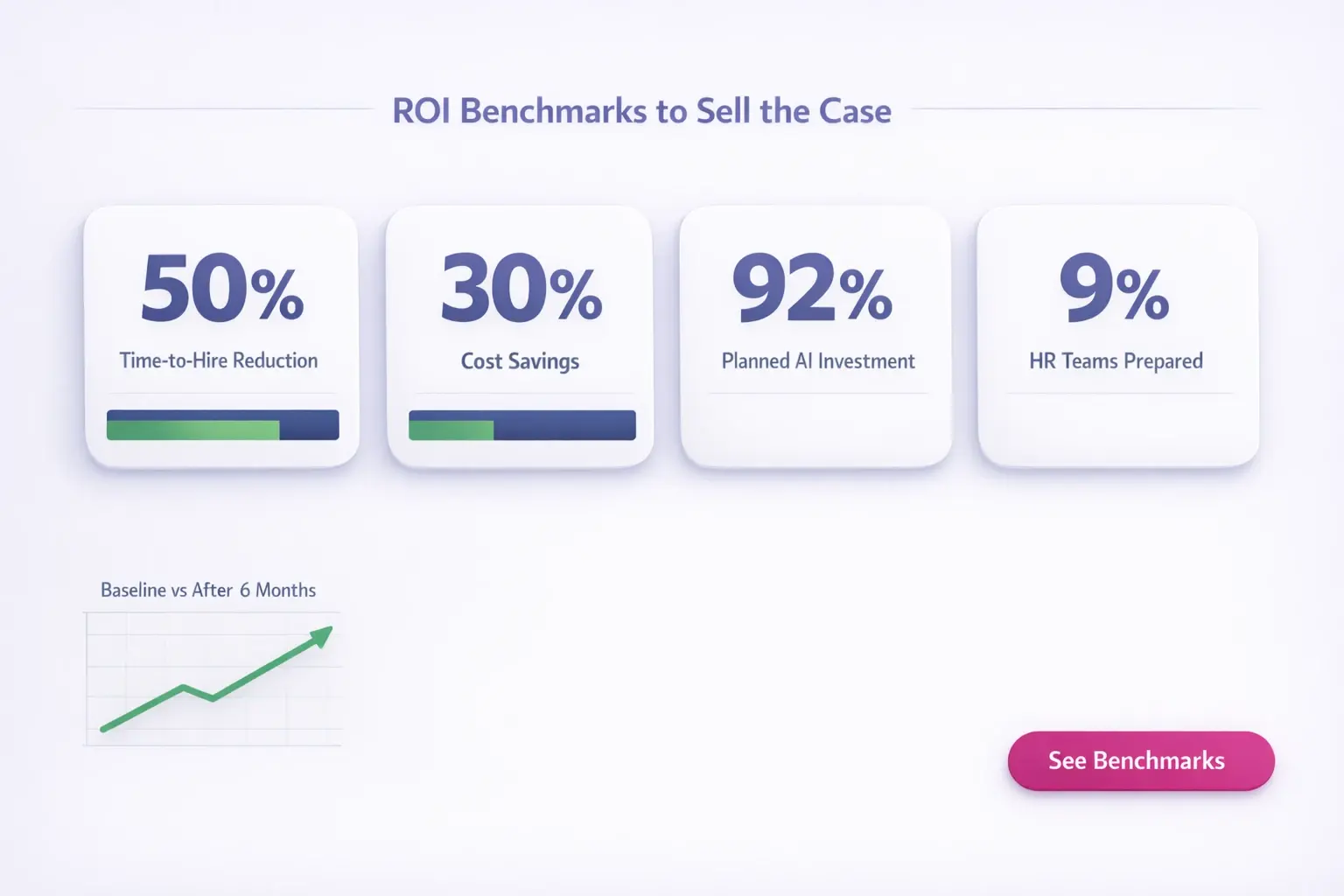 Key ROI benchmarks presented as bold metrics and horizontal bars to help HR leaders justify AI investments to stakeholders.