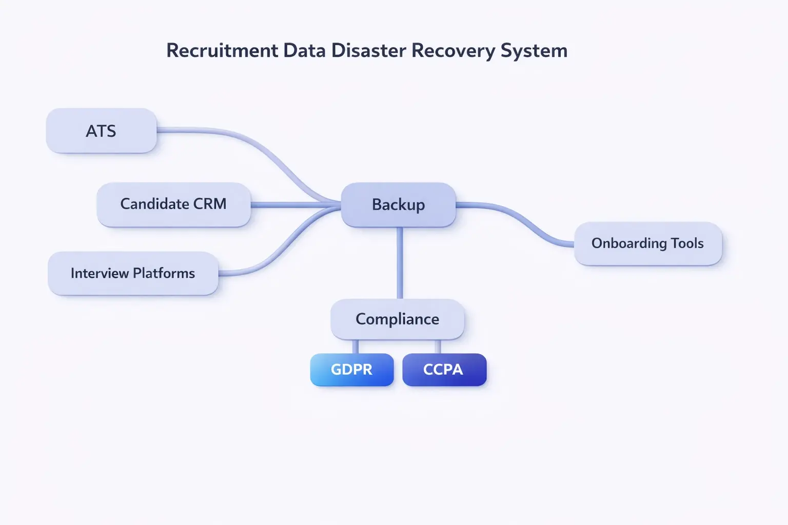 Diagram showing key recruitment technology systems and their roles in a disaster recovery plan, emphasizing regulatory compliance integration.