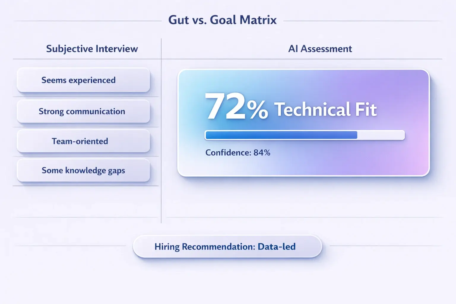 Compare subjective interviewer feedback with AI assessment scores to make defensible, data-led hiring recommendations quickly.