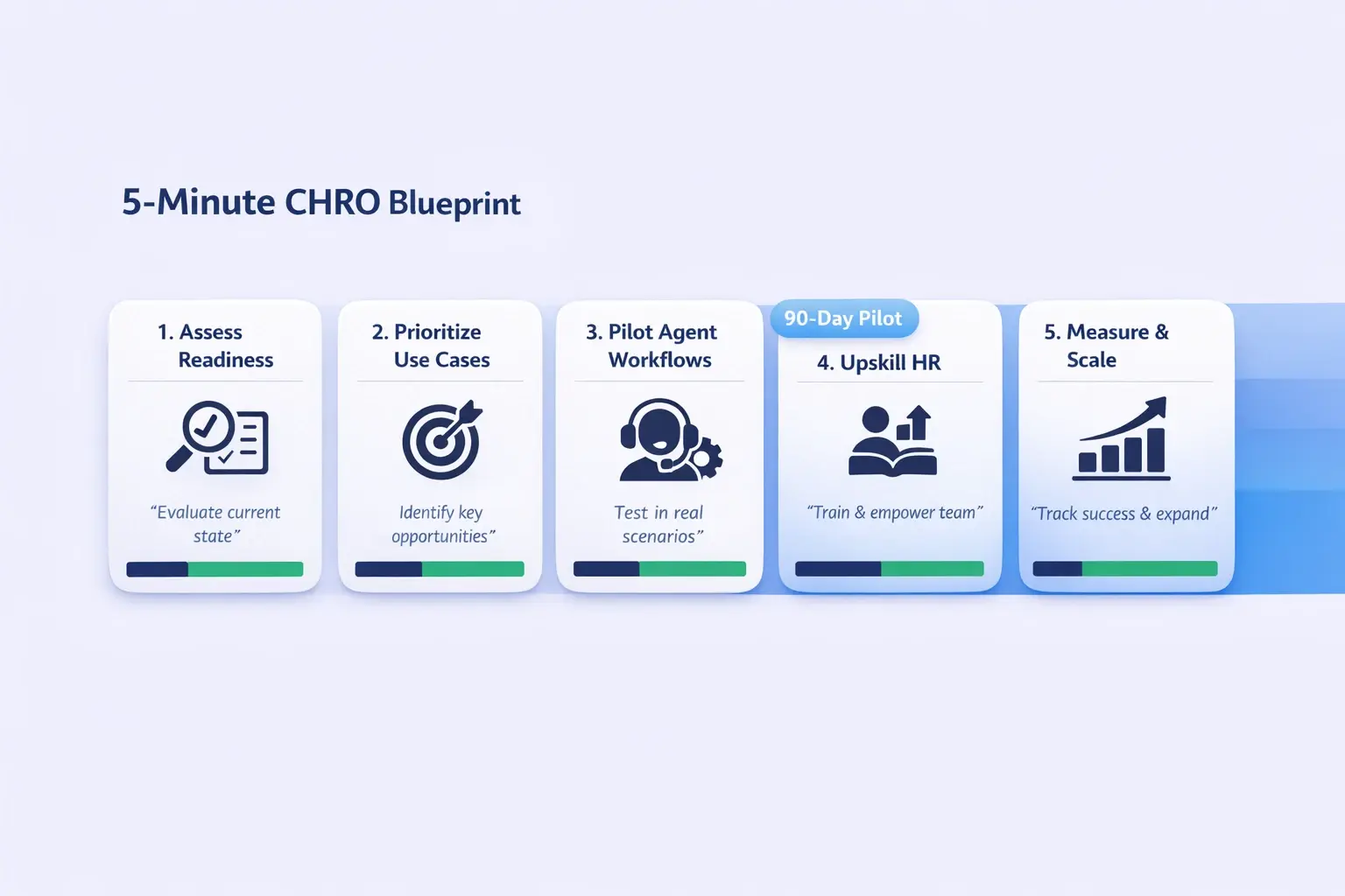 A concise 5-step implementation roadmap to operationalize AI in HR—designed for rapid pilots and measurable scaling within 90 days.