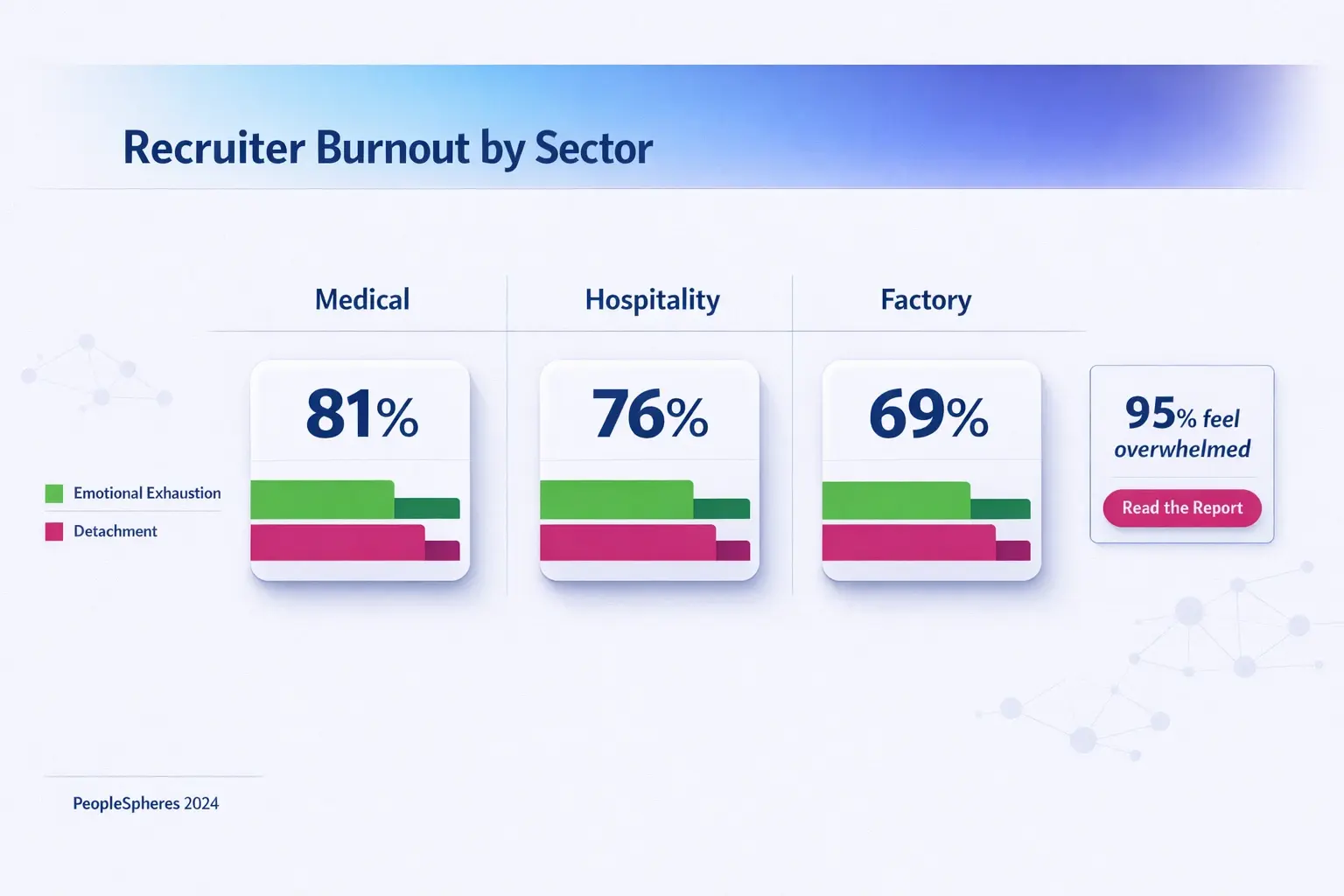 Compare sector-specific burnout: clear KPIs and horizontal bars show why high-intensity industries need targeted wellbeing strategies—data-backed, sector-aware insight.