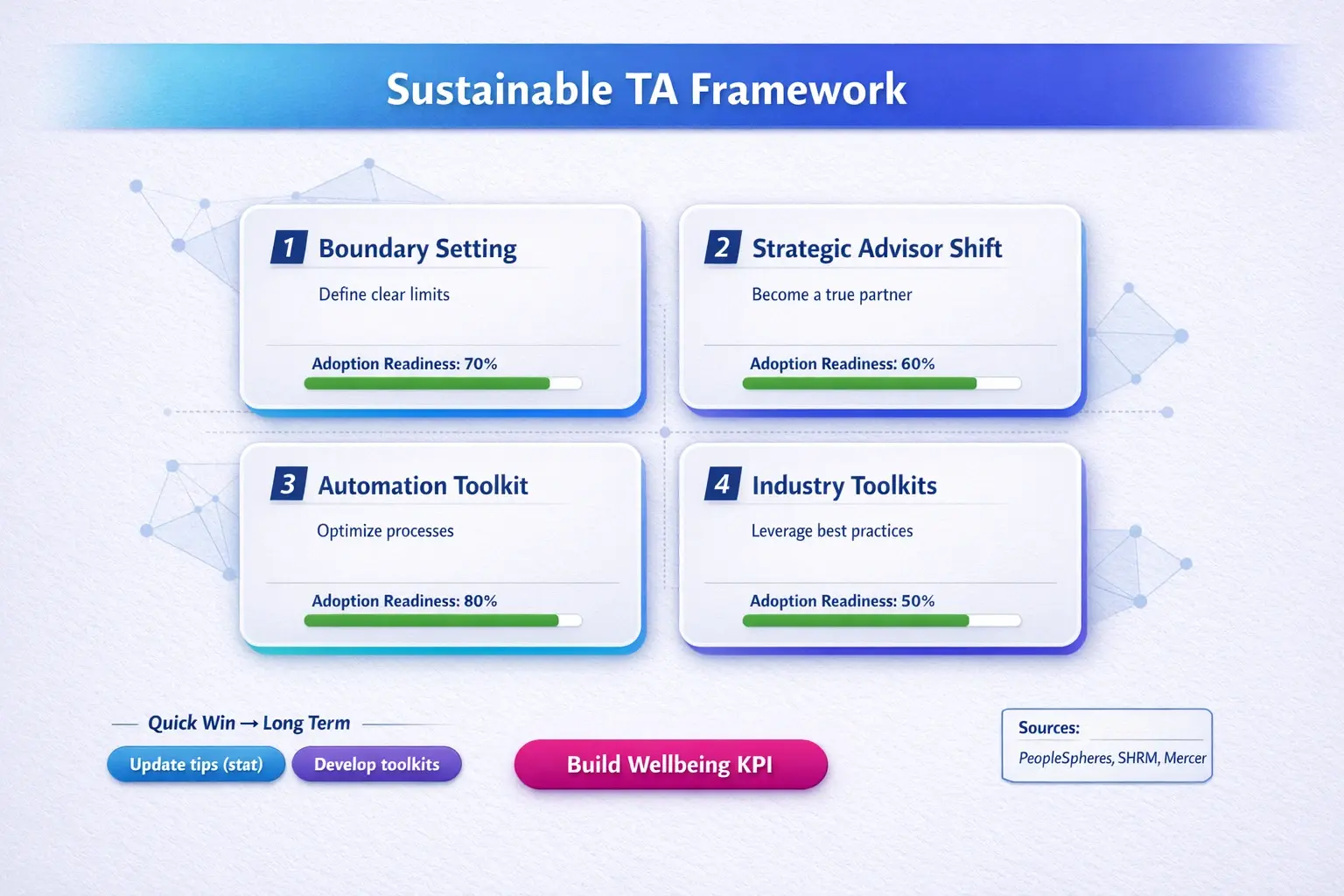 Turn analysis into action: a four-pillar implementation grid with readiness bars and priority pills that guides decision-makers toward quick wins and longer-term investments.