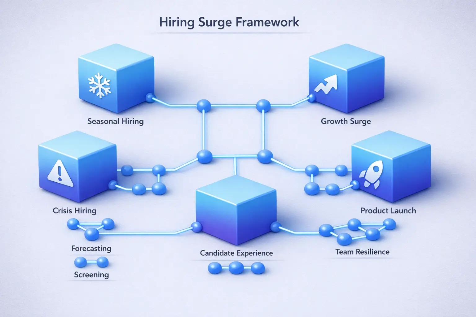 A conceptual map detailing the nuanced typology of hiring surges and corresponding strategic phases to guide tailored responses.
