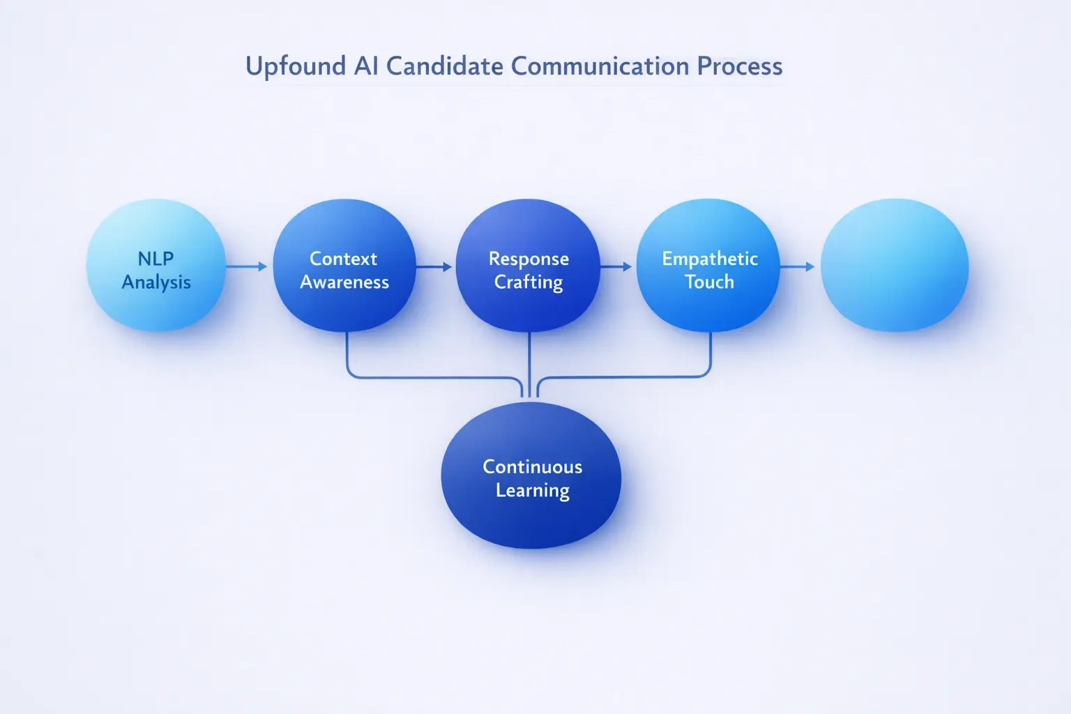 How Upfound AI leverages advanced NLP and machine learning to create empathetic, personalized candidate communication at scale.